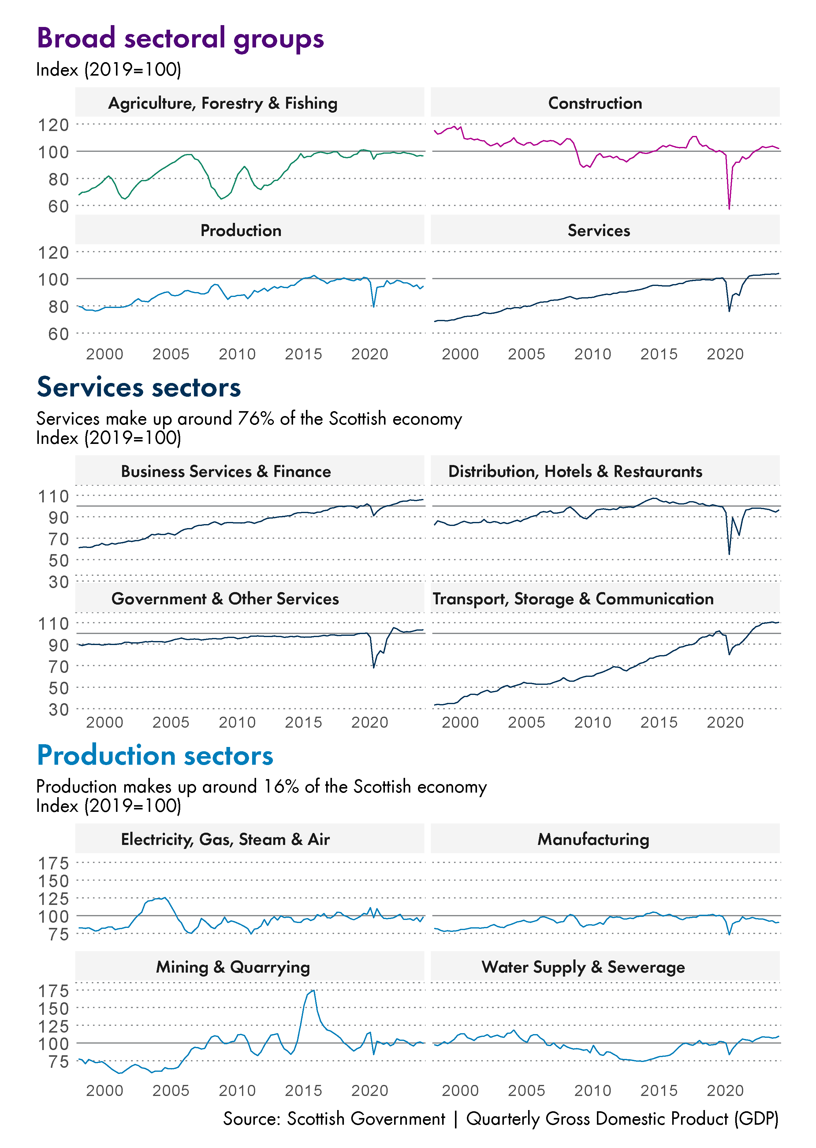 Twelve line charts showing economic output growth by sector. Four showing the growth for the high level sectors, four showing services sub sectors and four showing the production sub sectors. The data for this image can be downloaded from the link below.
